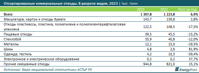 За год в Казахстане собрали 3,3 млн тонн коммунальных отходов  3391121 - Kapital.kz 