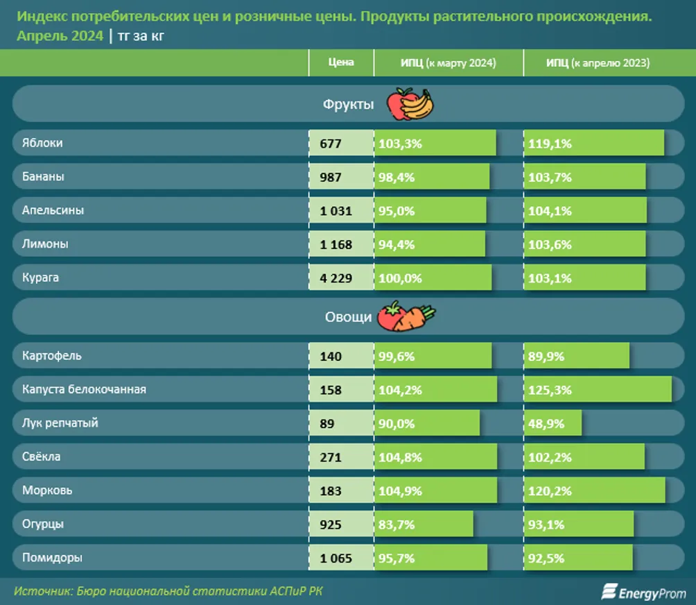 Молочные продукты подорожали за год на 8%, мясные — на 7% - фото kapital.kz