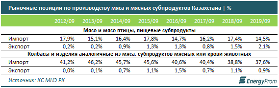 В Казахстане импорт мяса в 8 раз превышает экспорт 126300 - Kapital.kz 