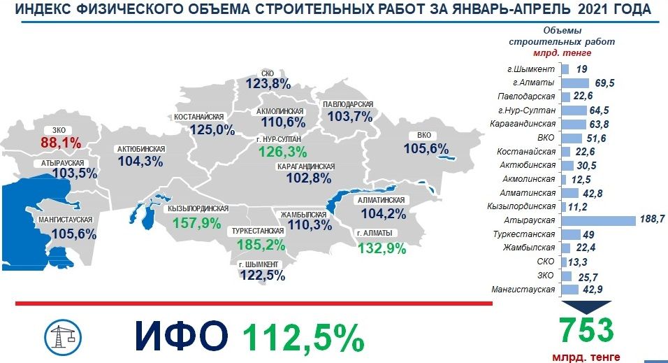 Промышленность в зоне роста     749682 - Kapital.kz 