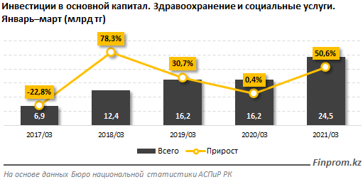 За два месяца в здравоохранение и соцуслуги вложили 24,5 млрд тенге  717618 - Kapital.kz 