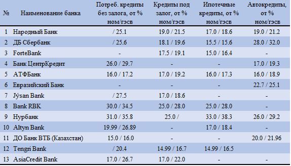 Источник: официальные веб-ресурсы банков второго уровня по состоянию на 6 января 2020 год.   - Kapital.kz 