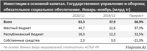 Инвестиции в сферу госуправления и обороны составили 1,7 трлн тенге 569591 - Kapital.kz 