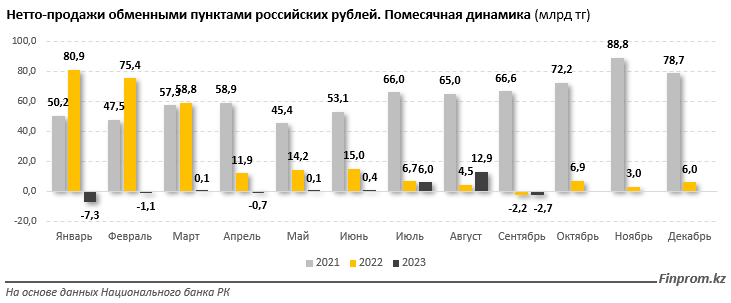 «Чистые» продажи рубля в обменниках сократились сразу в 35 раз 2572258 - Kapital.kz 