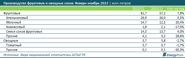 Производство соков за 10 лет сократилось почти в три раза 1826201 - Kapital.kz 