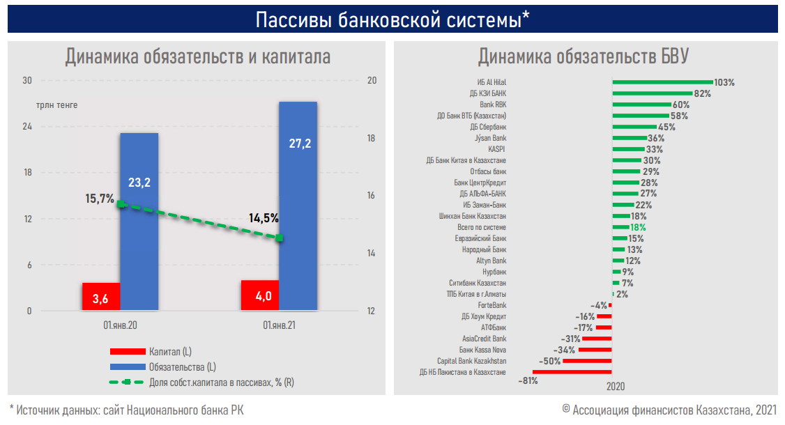 За 2020 год объем депозитов в банках вырос на 3,6 трлн тенге 591021 - Kapital.kz 