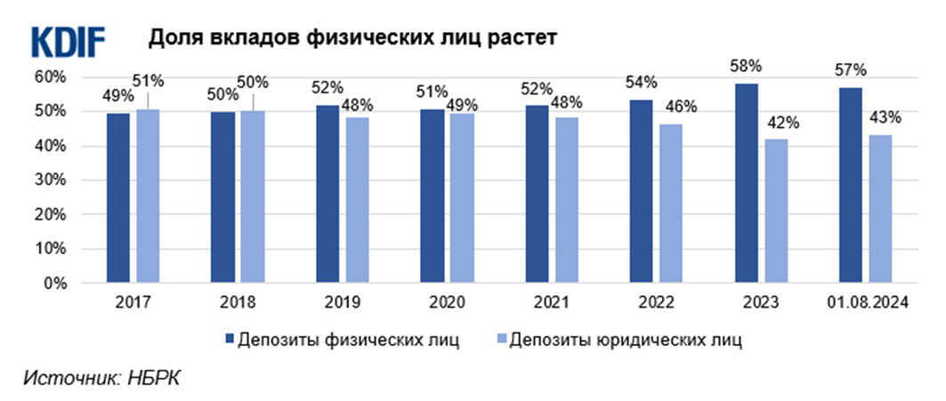 Несрочные вклады в структуре розничной депозитной базы БВУ составляют 80% 3381330 — Kapital.kz 