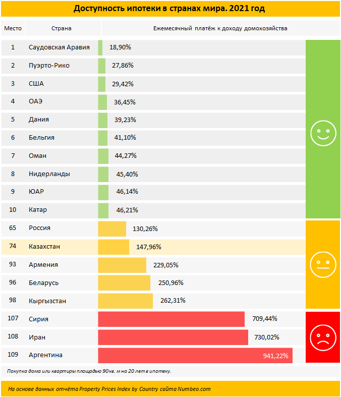 Казахстан по доступности ипотеки занял 74-е место из 109 613412 - Kapital.kz 
