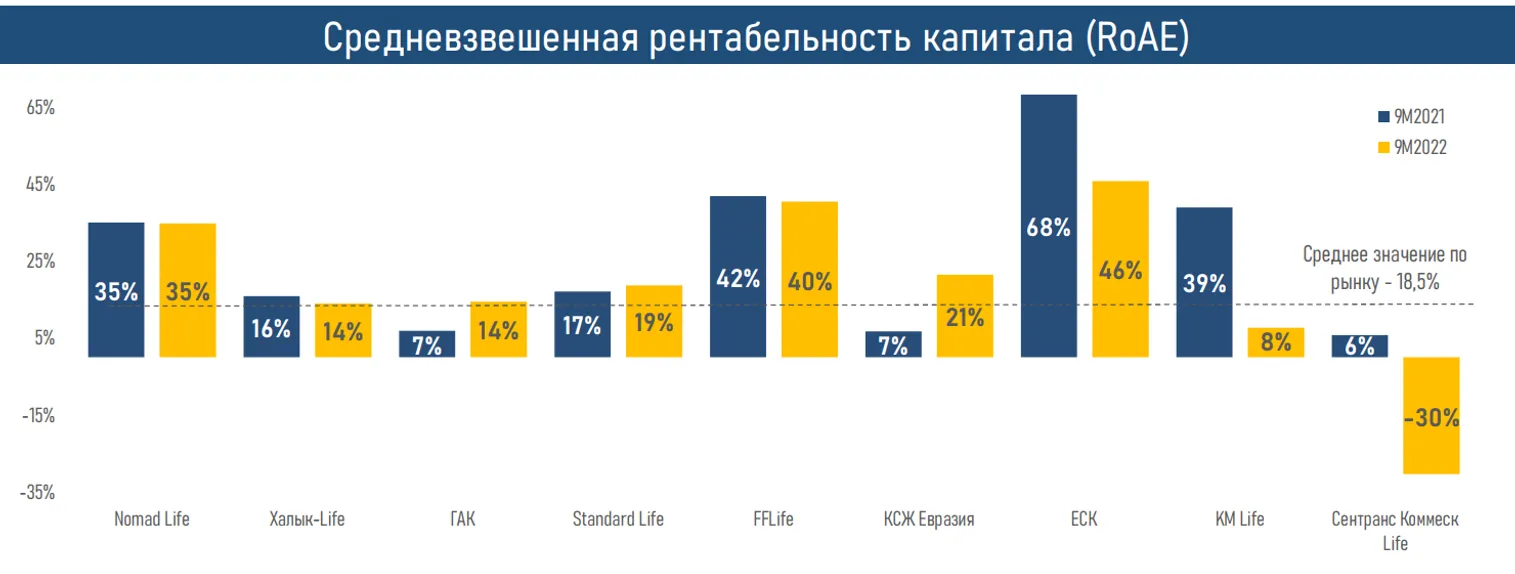 Активы компаний по страхованию жизни выросли до 886,2 млрд тенге - фото kapital.kz