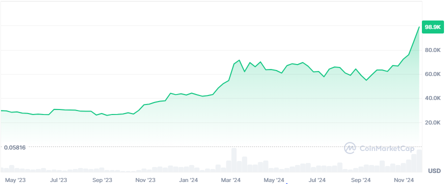 Курс биткоина в шаге от отметки в $100 тысяч 3516751 - Kapital.kz 