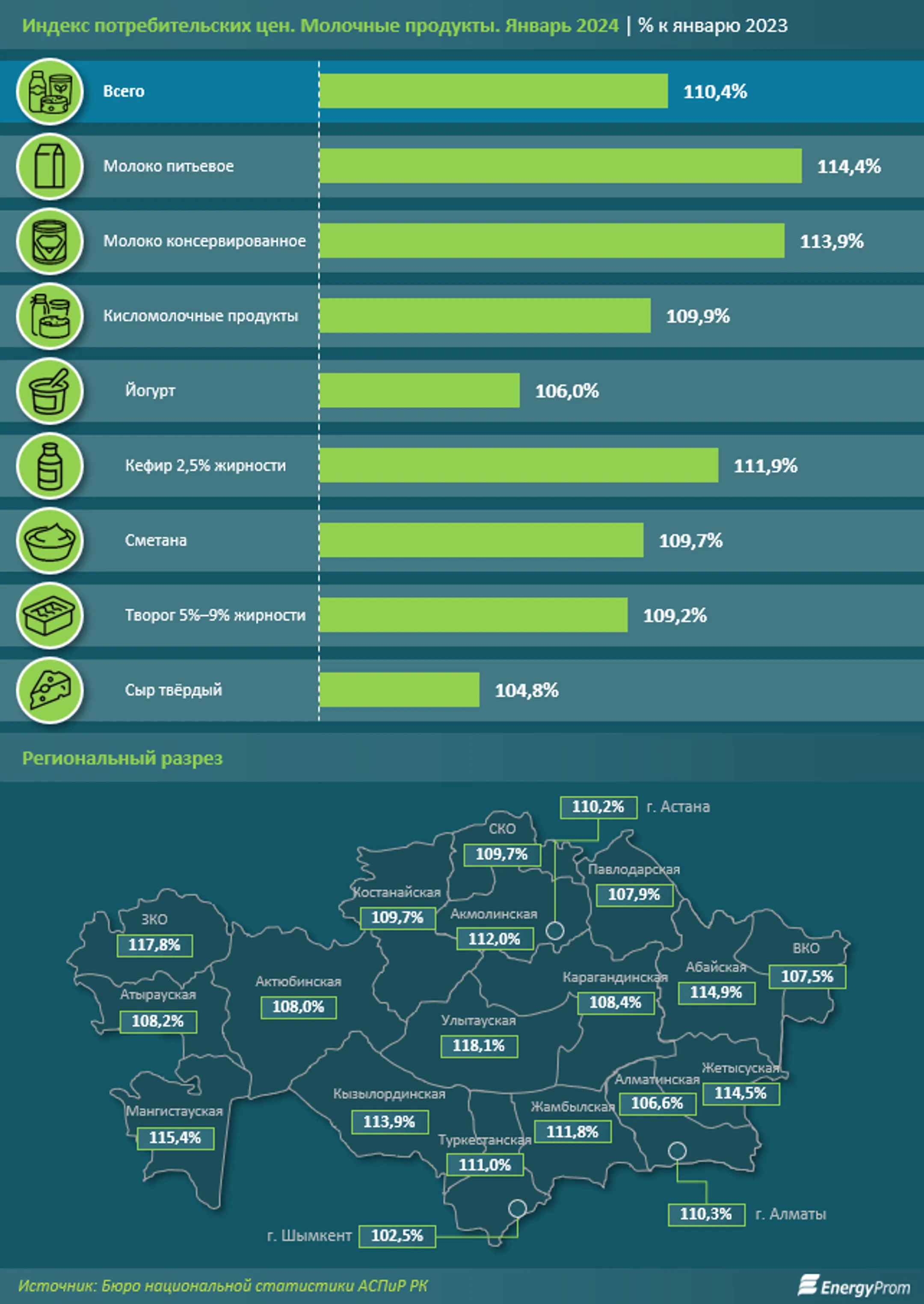 Молоко подорожало на 14% за год, кисломолочные продукты — на 10% - Image Kapital.kz
