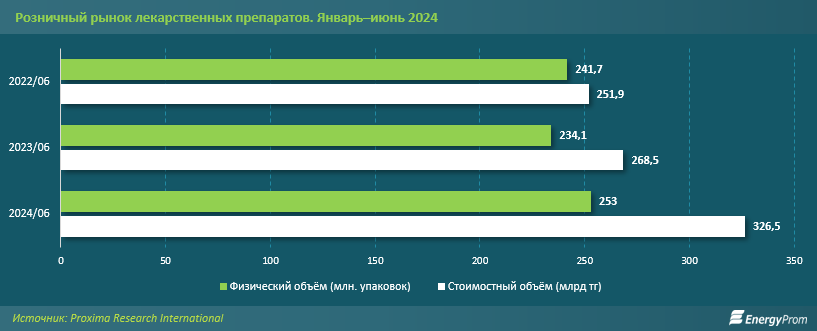 В Казахстане вдвое вырос объём продажи антибиотиков 3375729 — Kapital.kz 