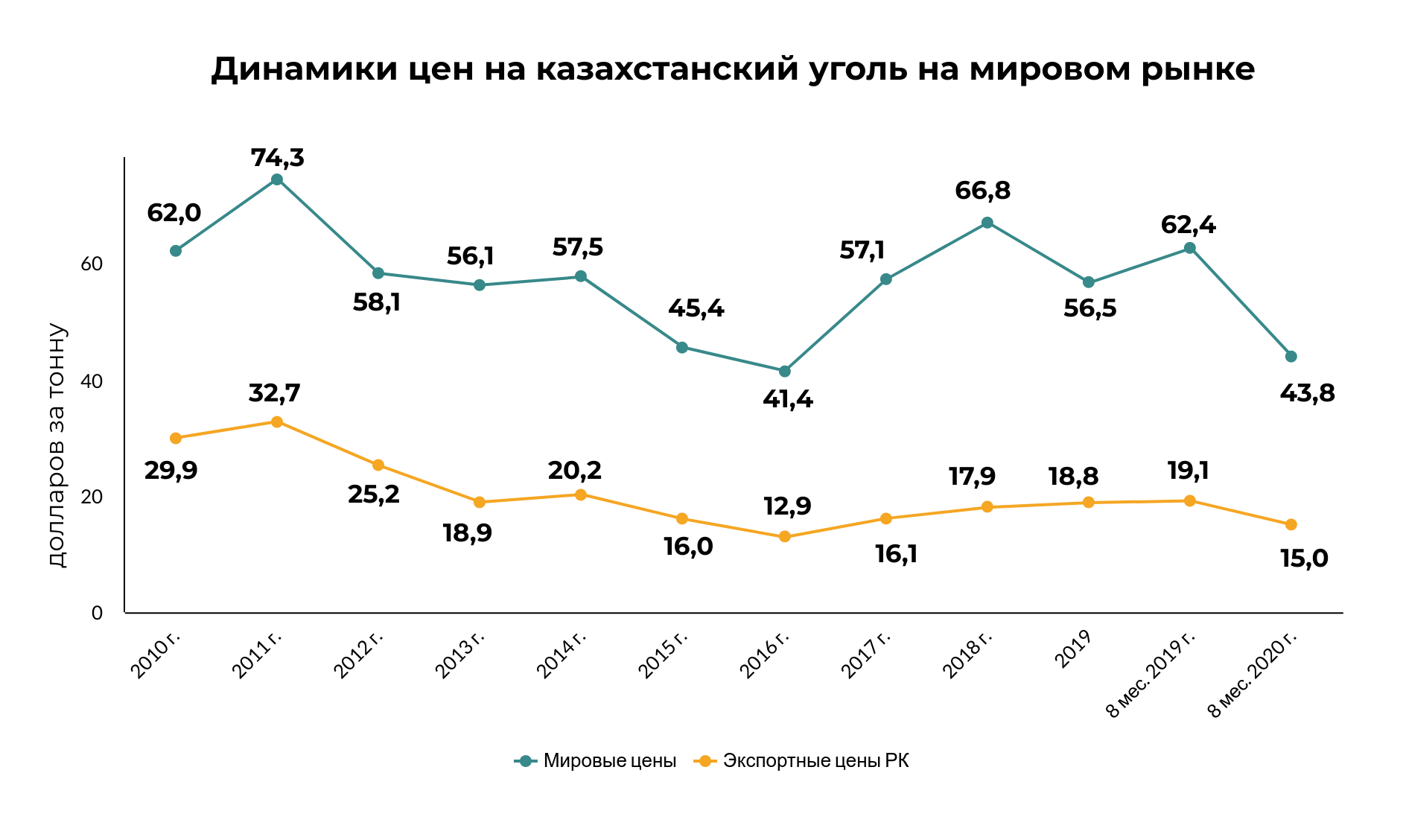 Сколько угля экспортировал Казахстан 487649 - Kapital.kz 