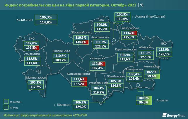 Цены на яйца выросли сразу на 6% за месяц 1689288 - Kapital.kz 