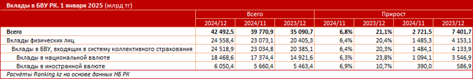 Три четверти вкладов населения хранятся в тенге   3772081 — Kapital.kz 