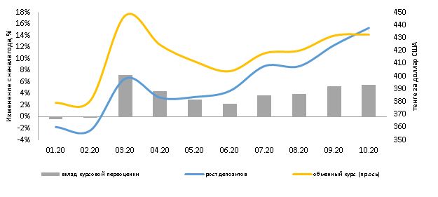 Долларизация депозитов снизилась до 40,8% 513907 - Kapital.kz 