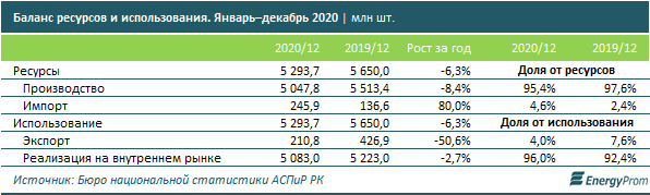 Яйца подорожали на 33% за год 673073 - Kapital.kz 