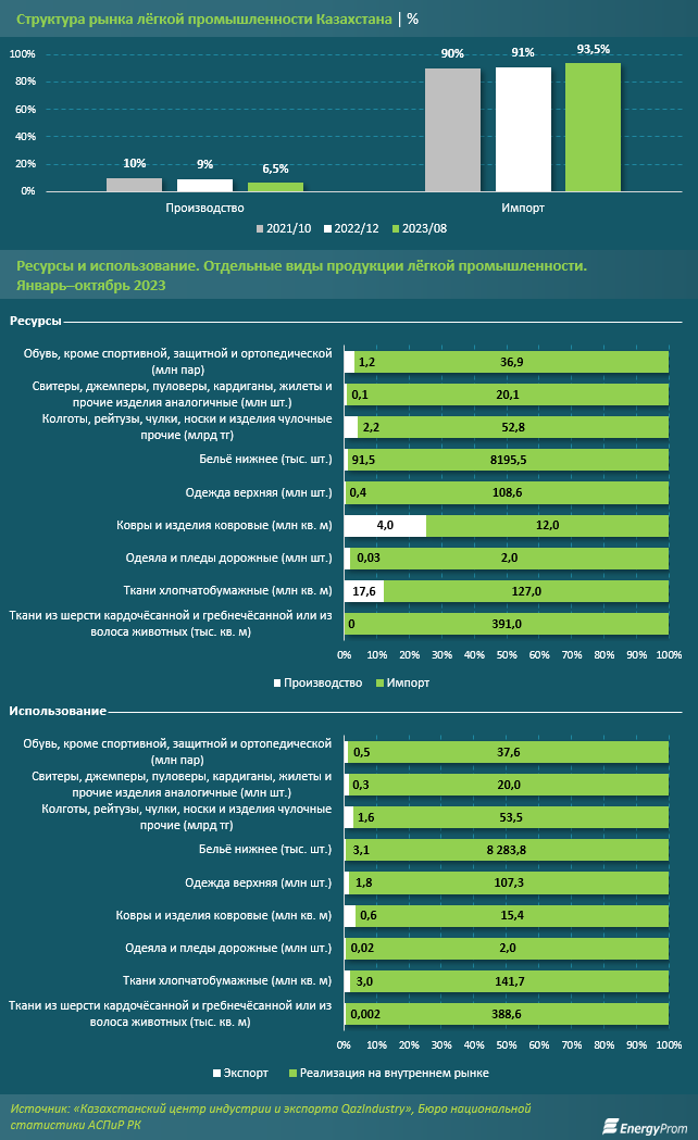 Доля отечественных производителей на рынке одежды и обуви уменьшилась до 6,5% 2575318 - Kapital.kz 