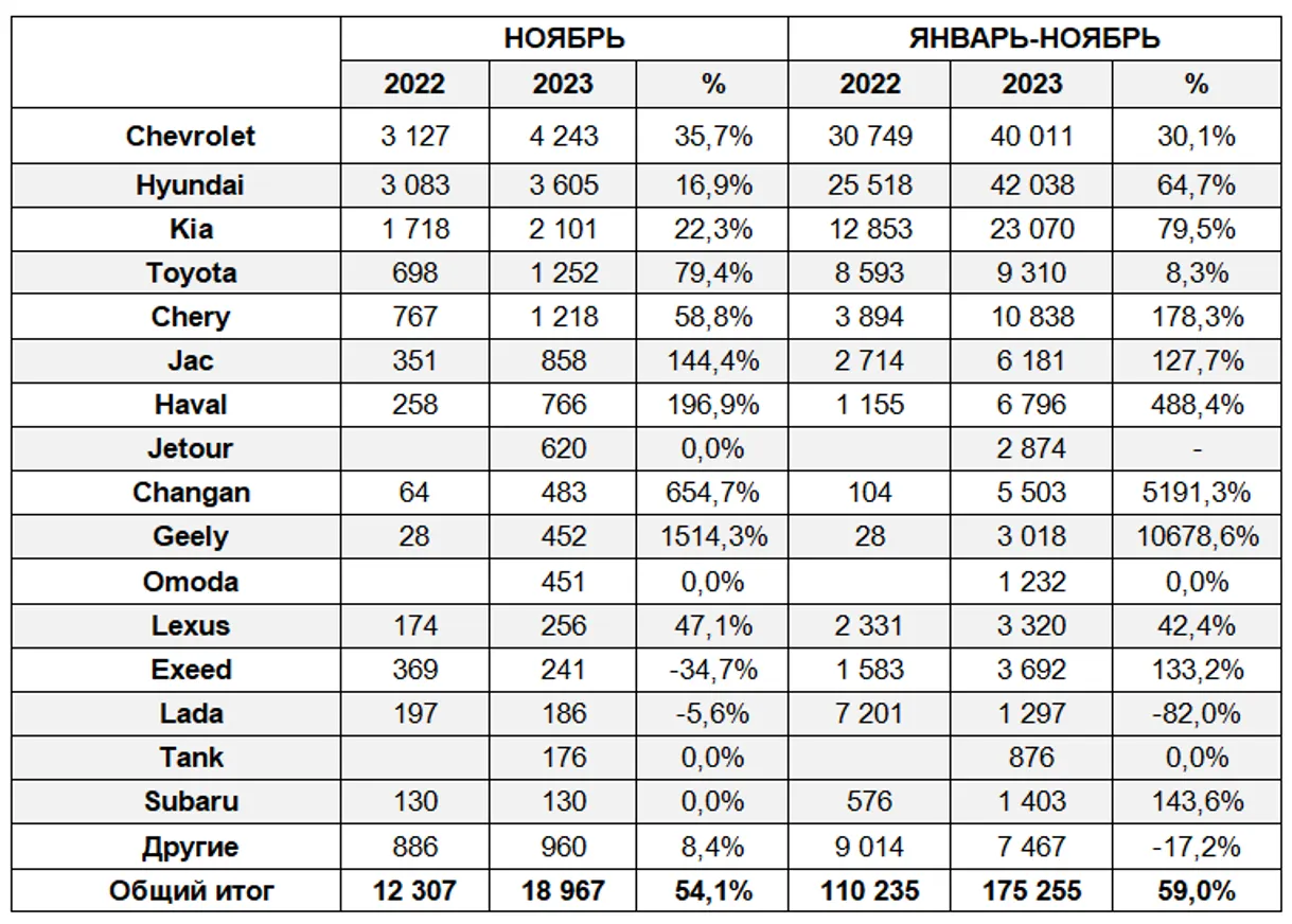 Итоги продаж в Казахстане за ноябрь и экспансия NACS - фото kapital.kz