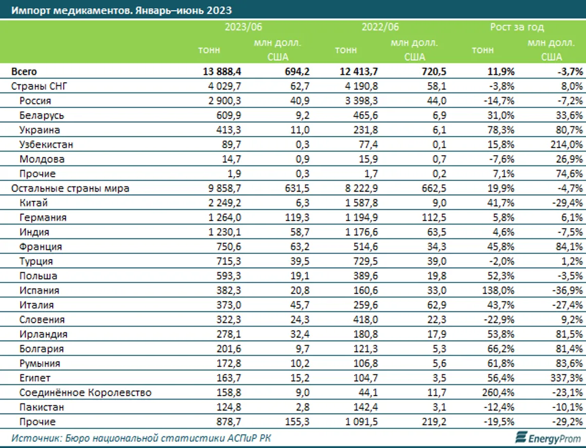 Производство фармацевтической продукции в РК сократилось - фото kapital.kz