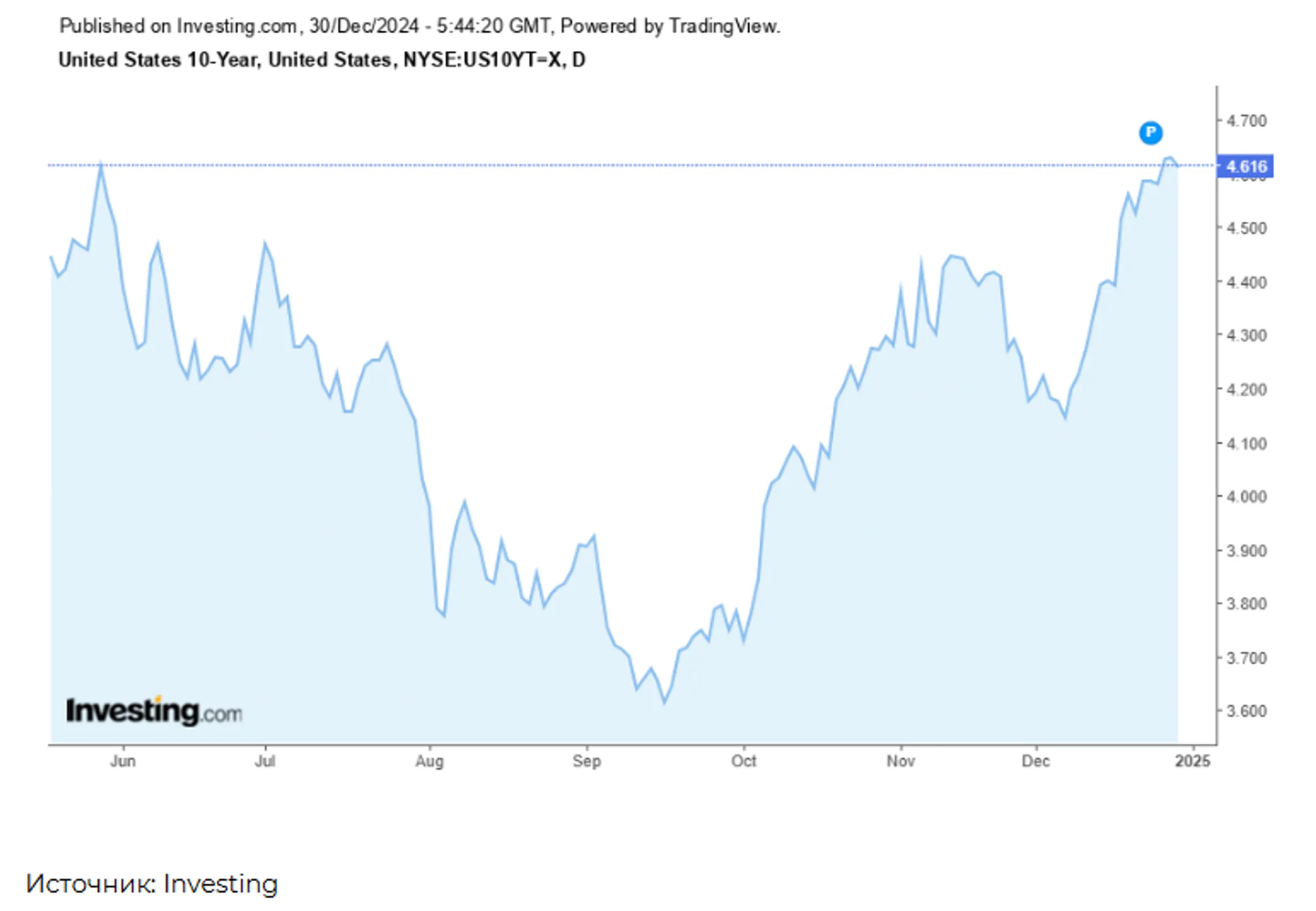 Крупные инвесторы предпочитают фиксировать прибыль - Image Kapital.kz