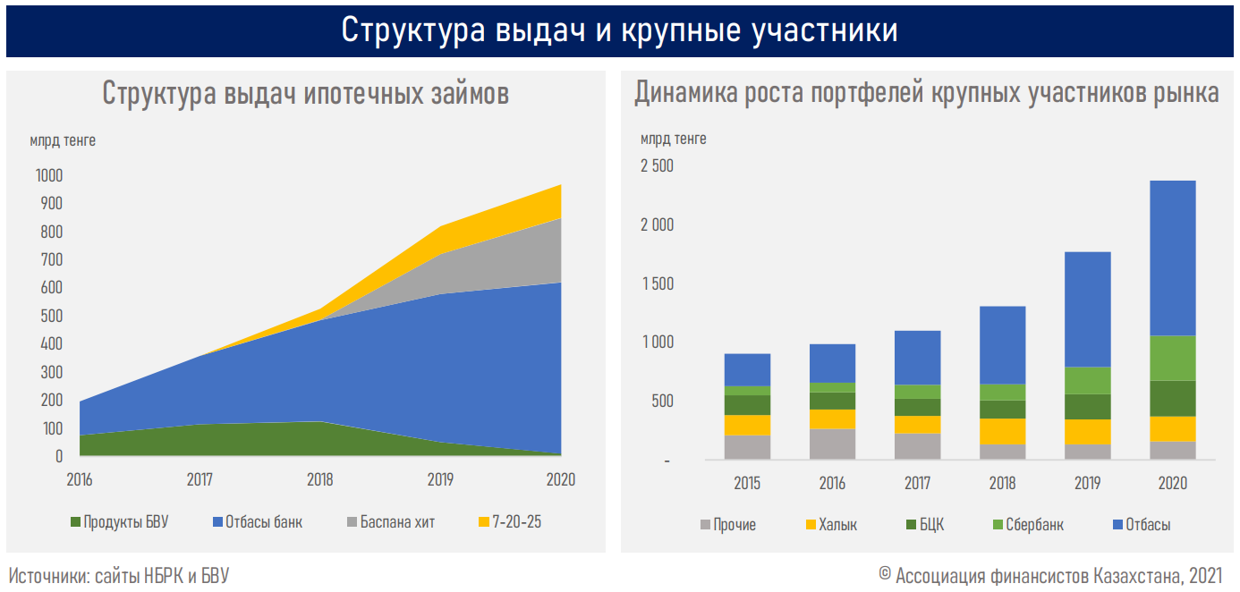 Последние три года ипотечный рынок растет за счет госсредств - АФК 861072 - Kapital.kz 