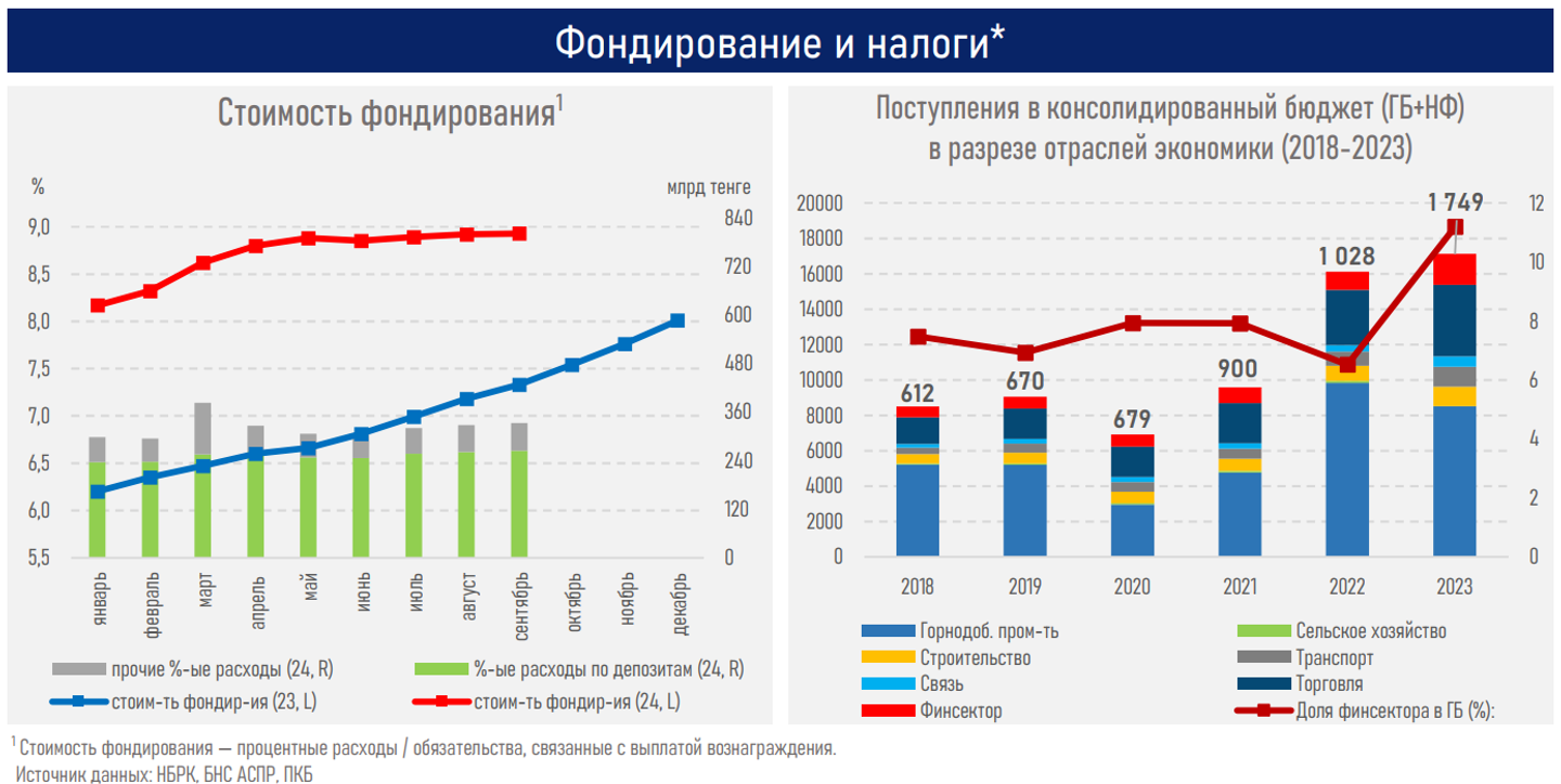 За 9 месяцев банки прокредитовали экономику на рекордные 26,1 трлн тенге 3472753 — Kapital.kz 