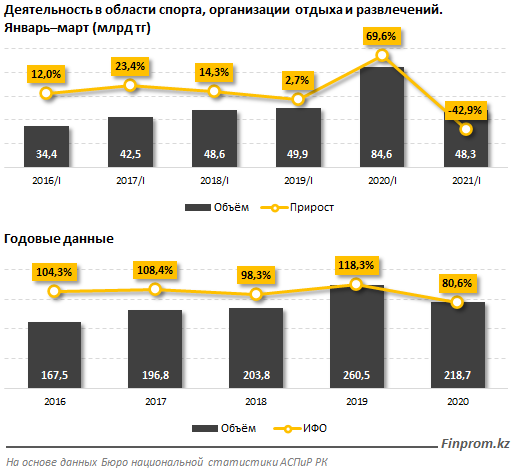 Объем услуг в области досуга и спорта сократился почти вдвое 858976 - Kapital.kz 