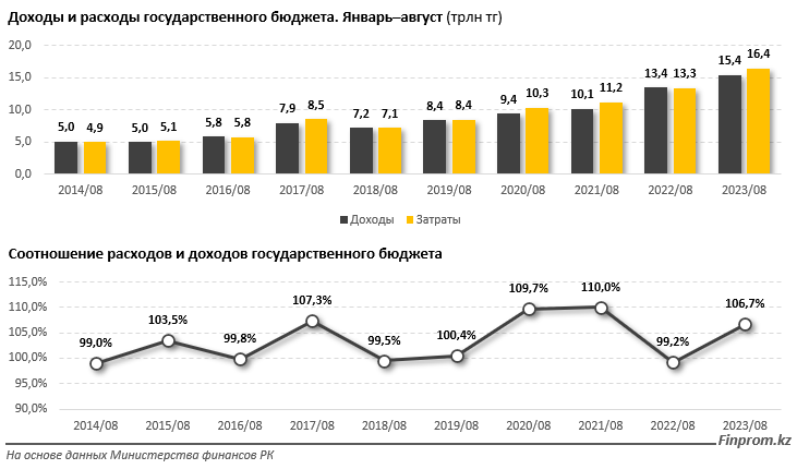 Расходы государственного бюджета выросли на 23% за год 2530992 - Kapital.kz 