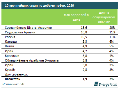 В январе-мае Казахстан экспортировал 27 млн тонн нефти на $10,5 млрд  910844 - Kapital.kz 