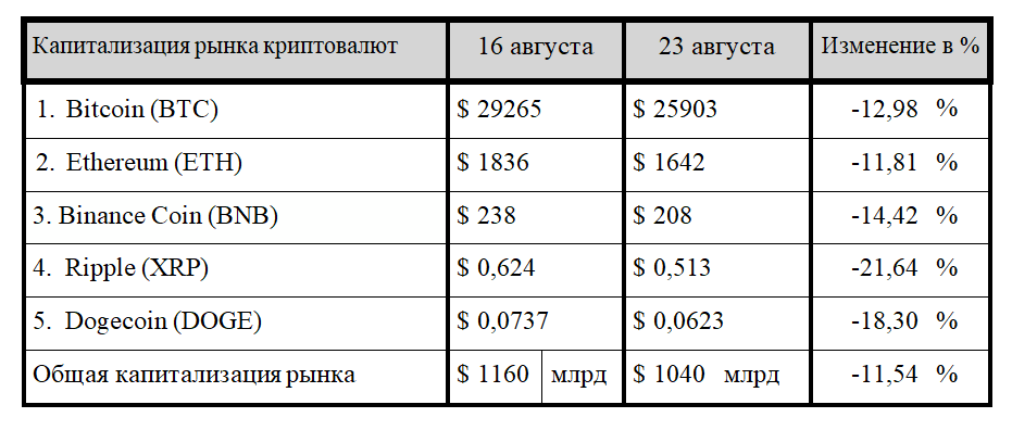 Криптовалютный рынок выбили из равновесия 2359516 - Kapital.kz 