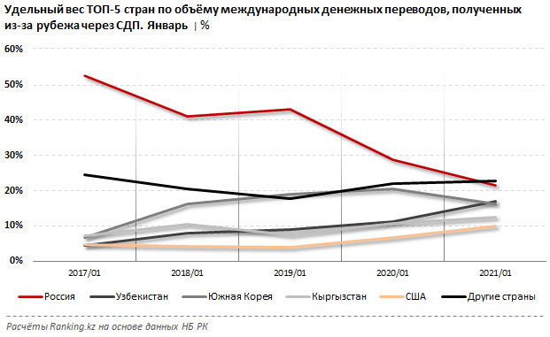 В Казахстан из-за рубежа отправляют все меньше денег 661131 - Kapital.kz 