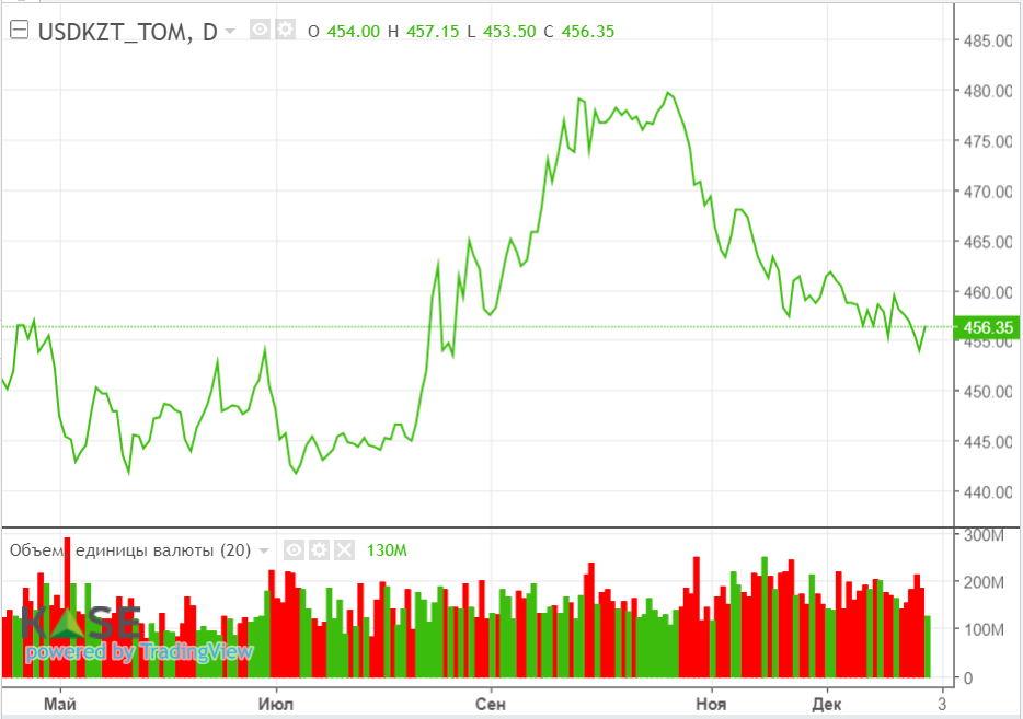 На глобальном нефтяном рынке ожидают профицита сырья 2676834 - Kapital.kz 