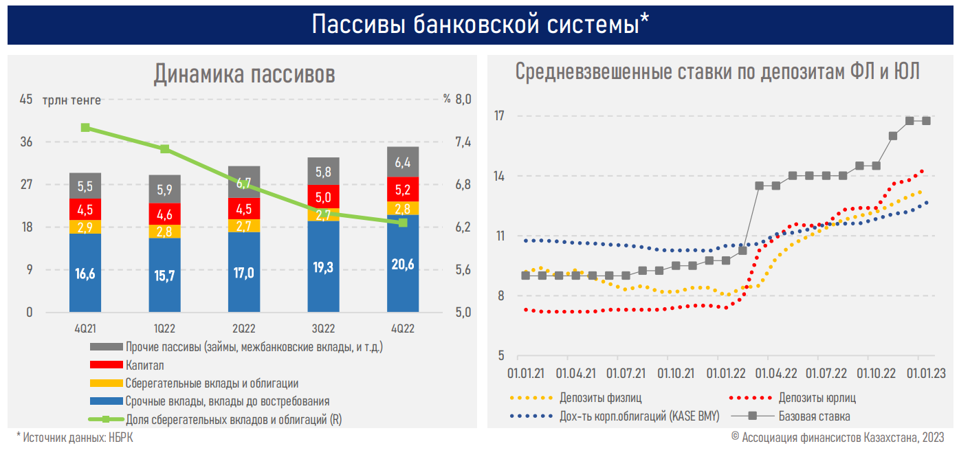 За 2022 год банки выдали новые кредиты на 24,1 трлн тенге 1872788 - Kapital.kz 