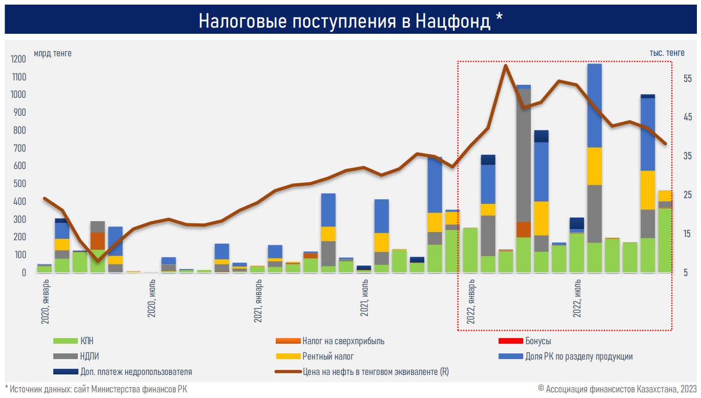 Как на бюджете сказались цены на нефть, ВВП и курс тенге 1851024 - Kapital.kz 