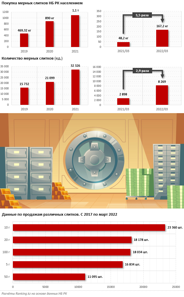Казахстанцы активно скупают золото 1355565 - Kapital.kz 