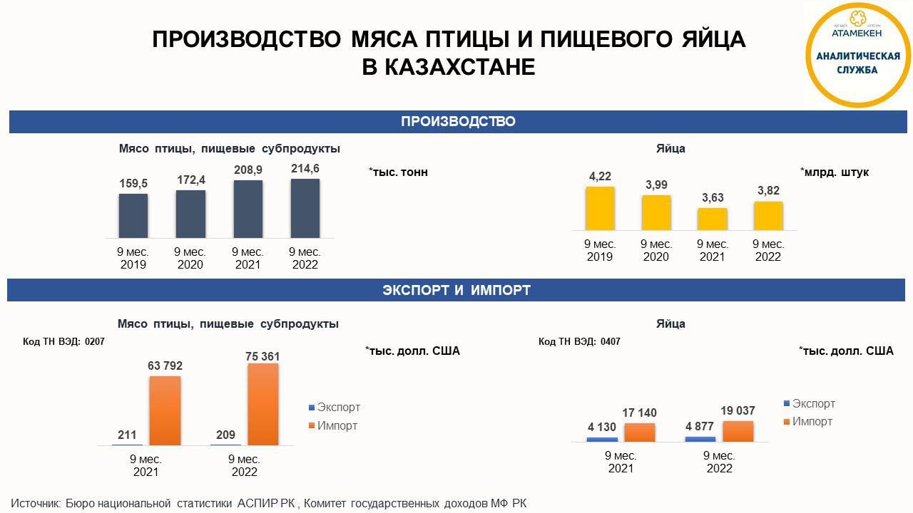 Почти на 3% выросло производство мяса птицы за 9 месяцев 1697785 - Kapital.kz 