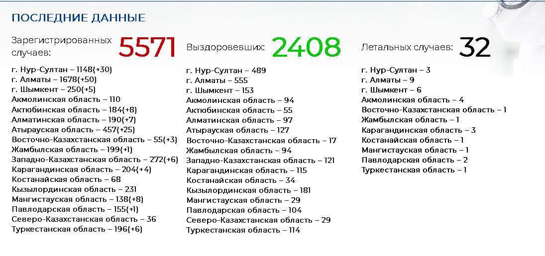 COVID-19 заболели уже более 5,5 тысячи казахстанцев 307195 - Kapital.kz 