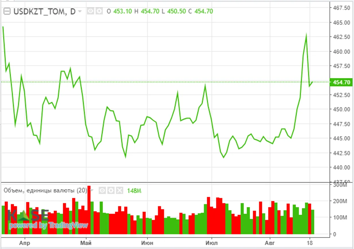 Потенциал для укрепления тенге еще не исчерпан - фото kapital.kz