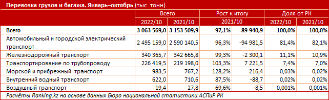 Объем грузоперевозок сократился на 3% за год 1737417 - Kapital.kz 