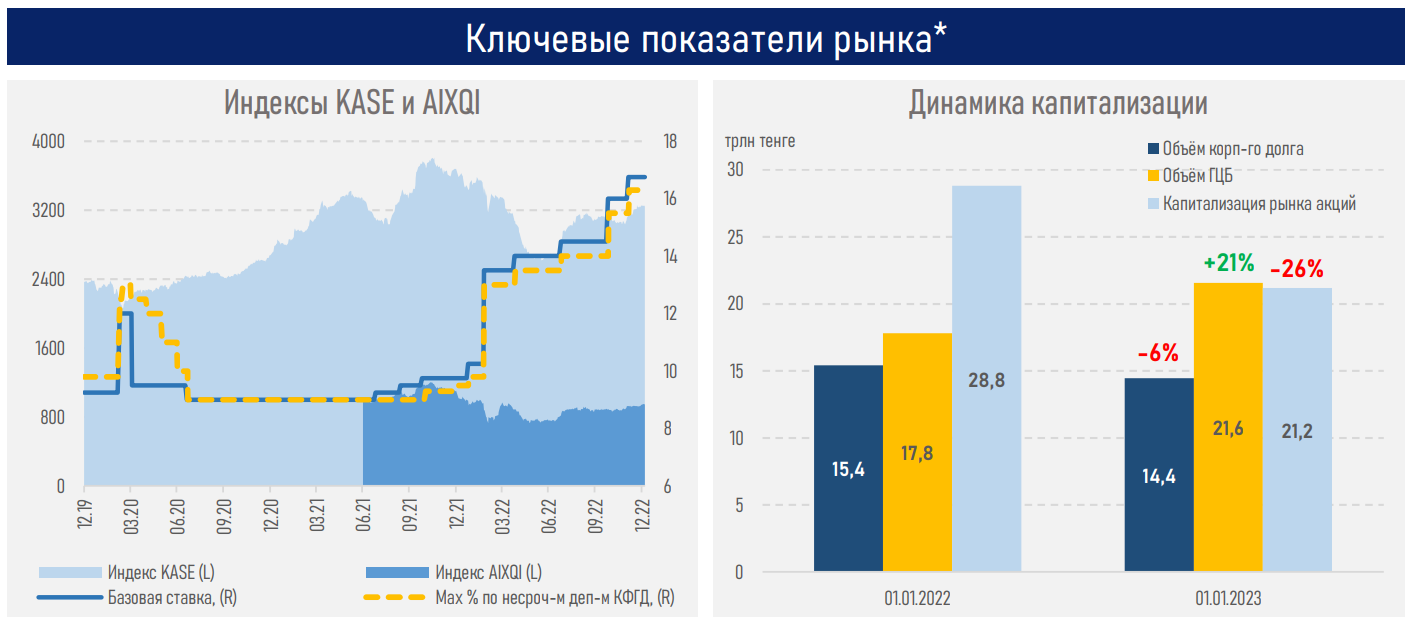 Фондовый рынок завершил 2022 год двузначным снижением - АФК 1828817 - Kapital.kz 