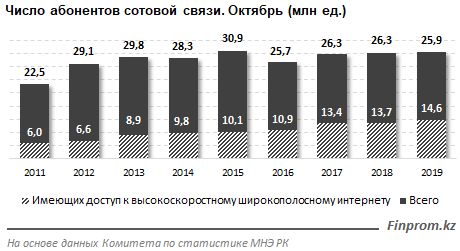 Услуги сотовой связи после многолетнего спада пошли в рост 138519 - Kapital.kz 