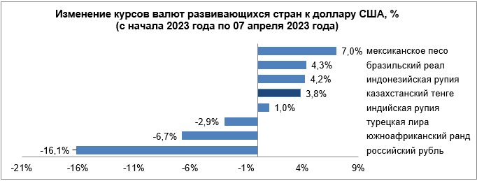 Обзор по валютам отдельных развивающихся стран с 31 марта по 7 апреля  2011796 - Kapital.kz 