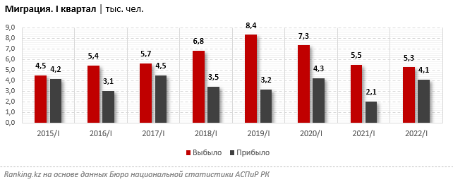 За I квартал из Казахстана уехали более 5 тысяч человек 1513764 - Kapital.kz 