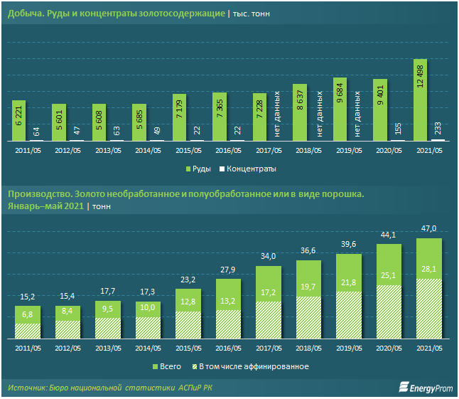 Добыча и производство золота в стране растут 835004 - Kapital.kz 