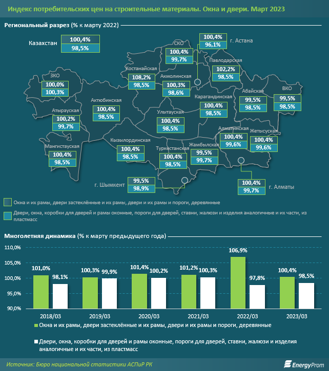 Производство пластиковых окон и дверей выросло на 6% за год 2068181 - Kapital.kz 