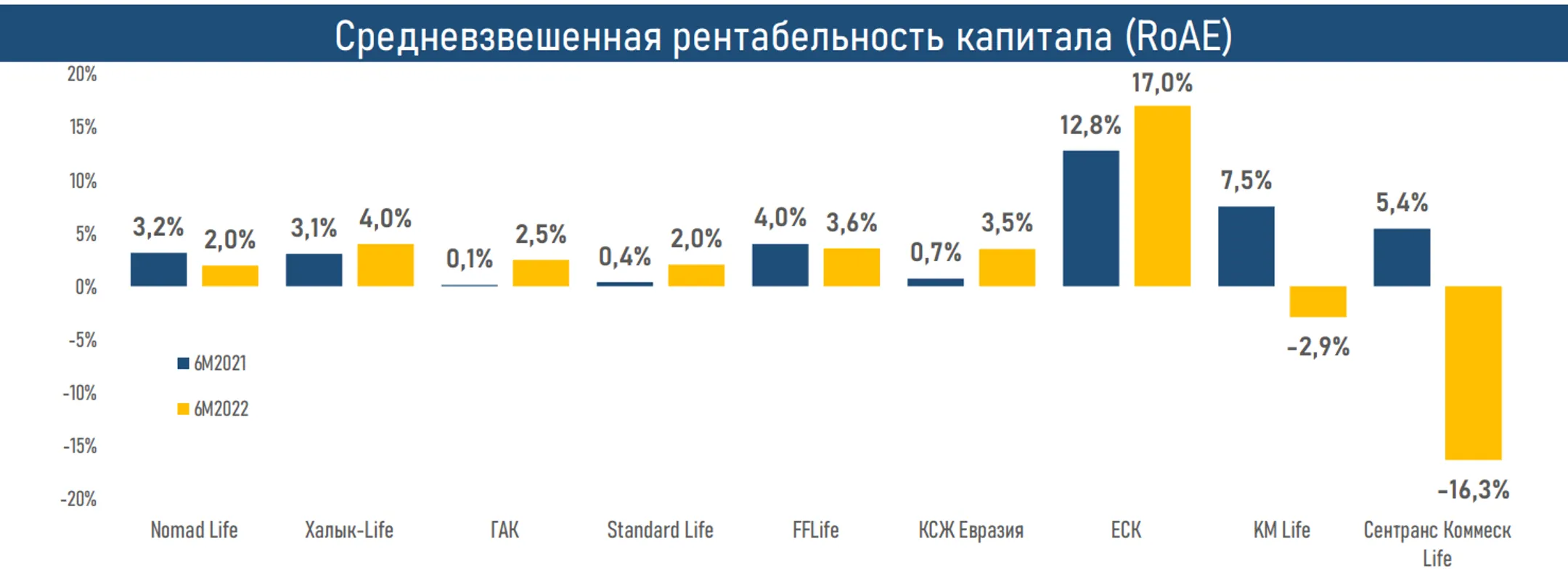 Активы компаний по страхованию жизни выросли до 833 млрд тенге - Image Kapital.kz
