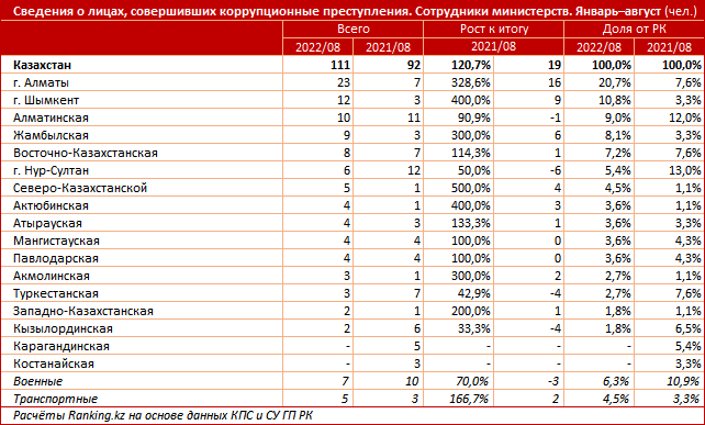 В каких министерствах выявили больше всего коррупционеров 1591796 - Kapital.kz 