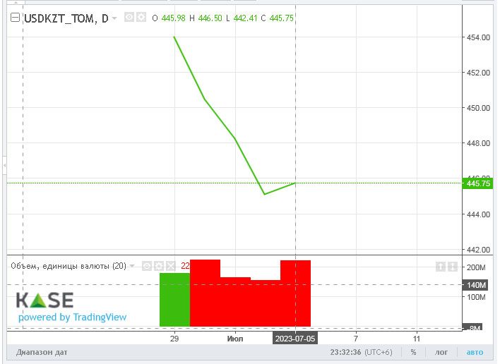 Средневзвешенный курс доллара на KASE составил 443,8 тенге     2228986 - Kapital.kz 
