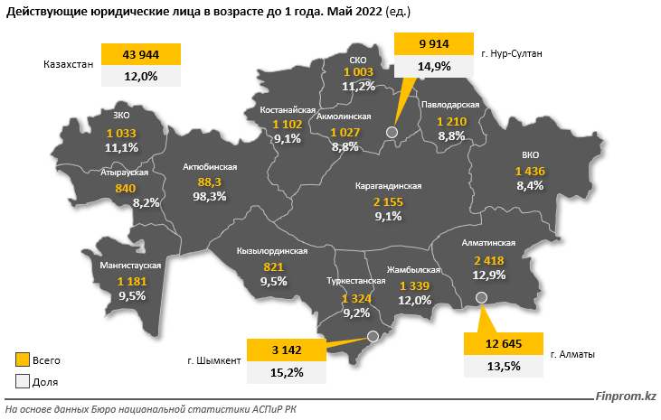 Количество действующих компаний за год выросло почти на 8% 1477955 - Kapital.kz 